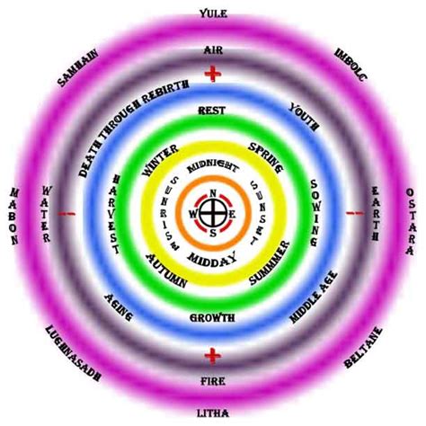 The Mystical Properties of Wiccan Energy Points